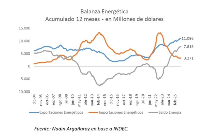 Caen las importaciones y suben las ventas al exterior.