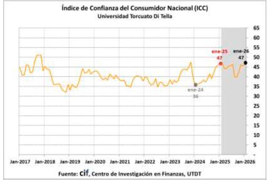 El ICC vuelve a niveles similares al pico de hace un año, pero por debajo del máximo alcanzado con Macri.