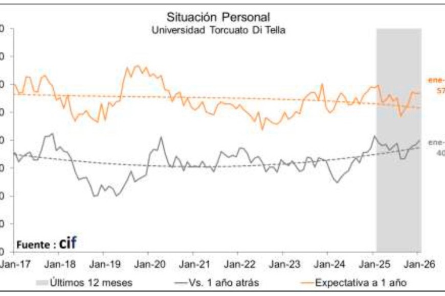 La percepción sobre situaciones personales es contraintuitiva con otros marcadores del consumo "ajustado".