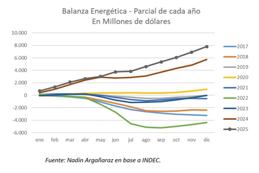 La balanza sectorial, según pasan los años.