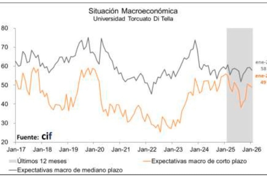 La confianza en la macroeconomía a mdiano plazo, en retroceso respecto de un mes atrás.