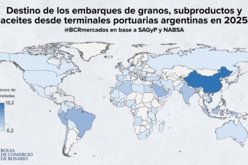 Récord de embarques de granos y aceites en 2025