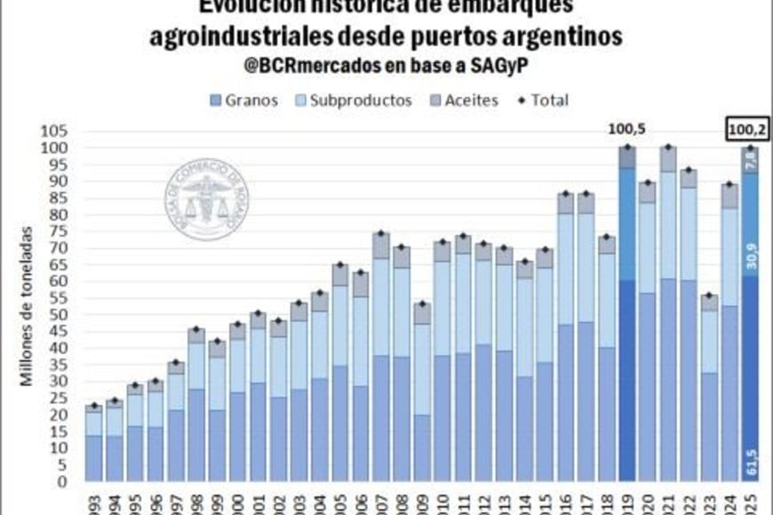 Récord de embarques de granos y aceites en 2025