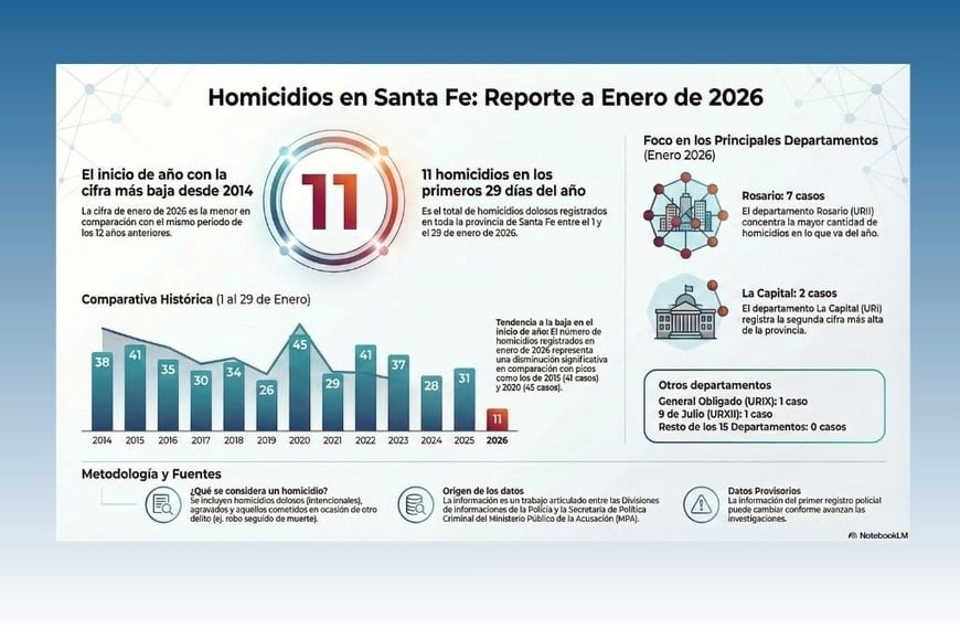 En enero se registraron 11 homicidios en toda la provincia, el número más bajo desde 2014.