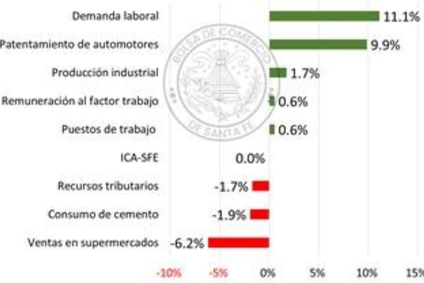 El nivel de actividad no logra recomponerse