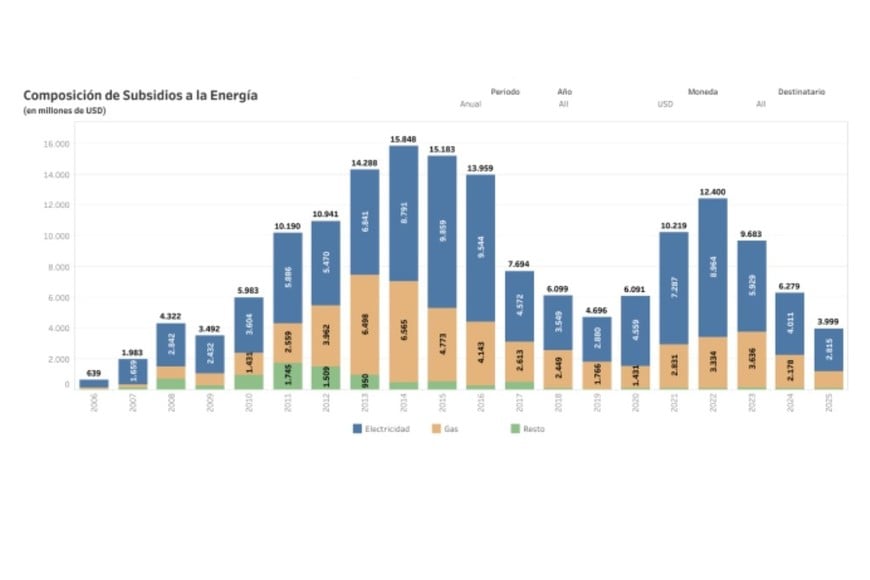 Evolución anual de la composición de los subsidios a la energía medido en millones de dólares, según el Monitor de la Oficina de Presupuesto del Congreso.