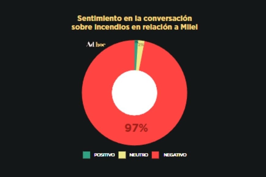 La imagen sobre el accionar de Milei respecto a los incendios con un rotundo rechazo. Crédito: Ad Hoc