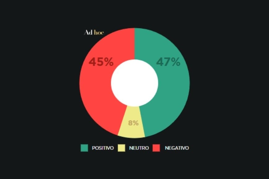 El gráfico de la imagen digital de Milei que sigue sosteniendo un leve margen positivo. Crédito: Ad Hoc