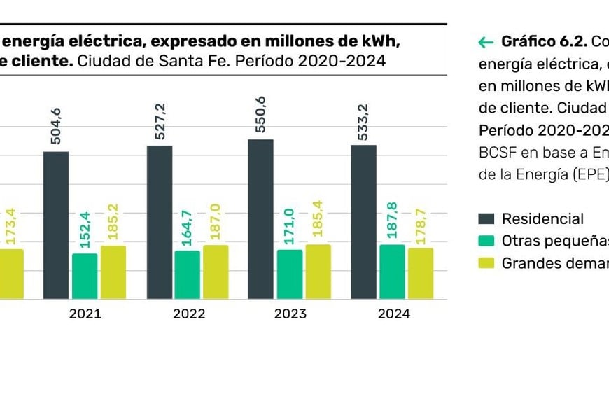 Gráfico. Consumo de energía en millones de kWh y por tipo de clientes. Crédito: Gentileza