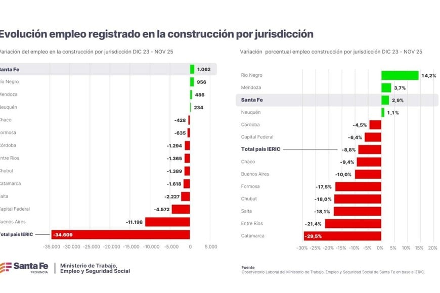 Evolución del empleo registrado