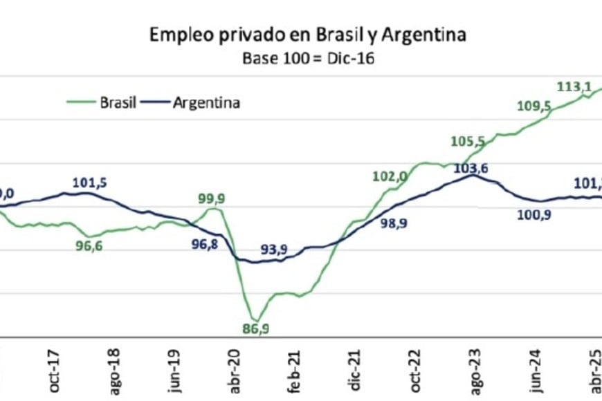 La dinámica del empleo privado tuvo mayor impacto en pandemia con Brasil; el resto del tiempo su desempeño fue mejor.
