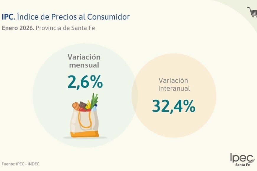 La inflación del mes de enero de 2026. Crédito: IPEC