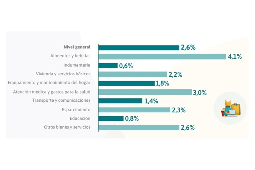 Los incrementos por rubro. Crédito: IPEC