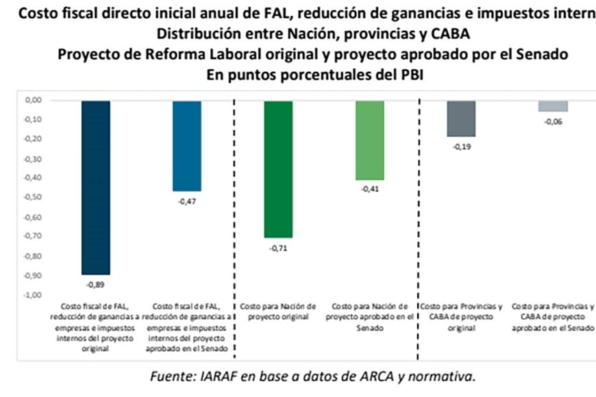 Ganancias, FAL e impuestos intrernos, las diferencias entre el proyectop original y la sanción del Senado.