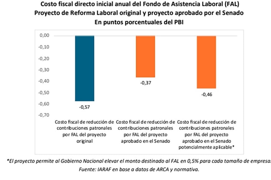 El impacto del Fondo de Asistencioa Laboral.