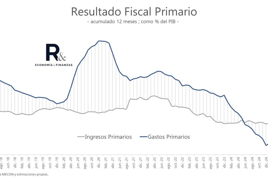 La clave del superávit "genuino" sigue siendo la baja del gasto. Los ingresos no repuntan.