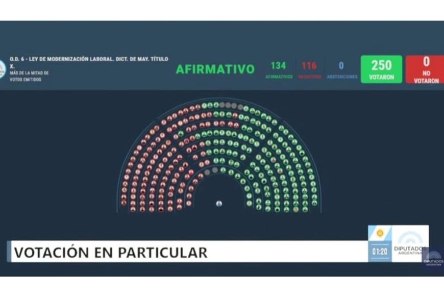 La votación de la extensión del período de prueba para las empleadas de casas particulares a  seis meses.