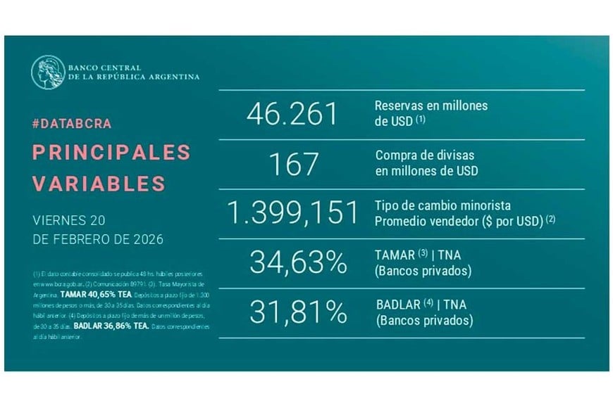 La compra de divisas informadas este viernes por el BCRA.