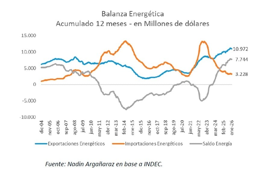 Balanza Energética - Acumulado 12 meses.
