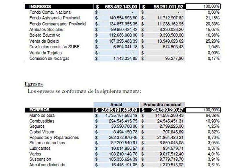Gráfico 1. Detalle de los Ingresos y Egresos del Servicio de Minibuses de Rafaela.