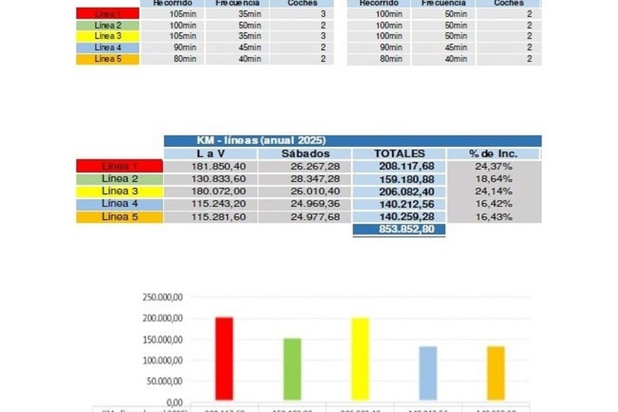 Gráfico 3. Descripción de las cinco líneas. Kilómetros y frecuencias.