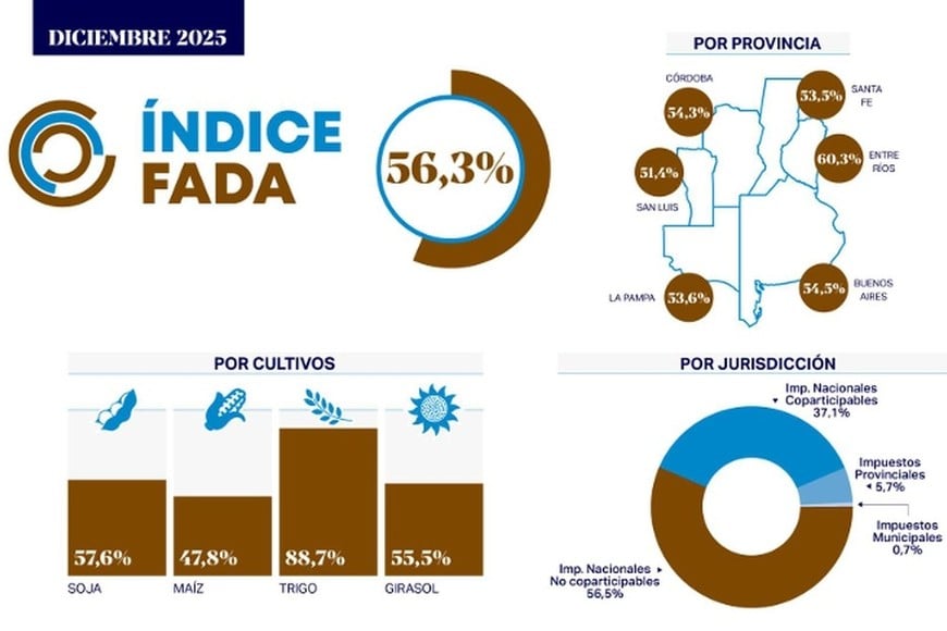 La "mochila fiscal", un costo que los competidores argentinos tienen pero sin contar las retenciones.