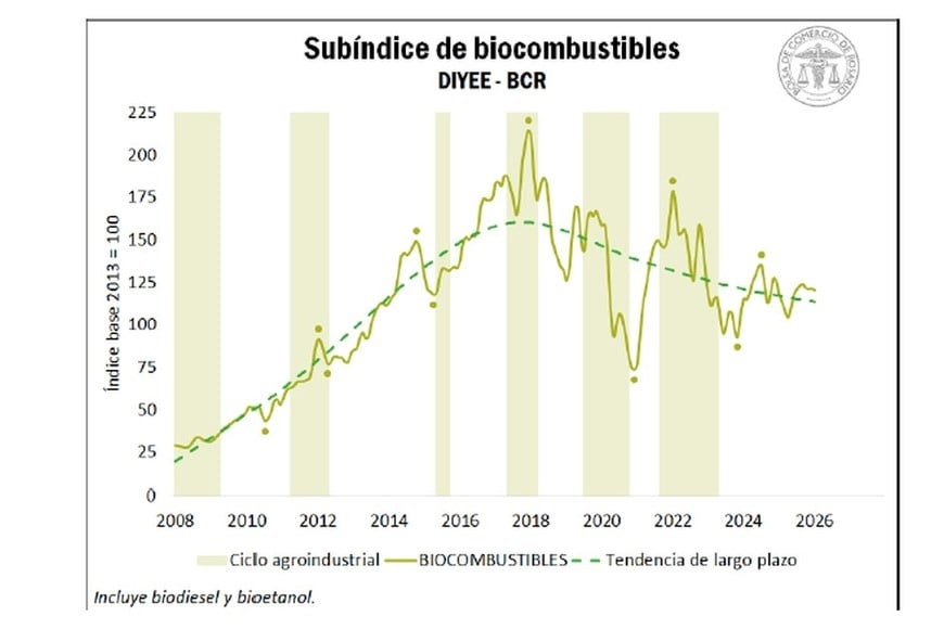 Los biocombustibles siguen lejos de sus mejores niveles de producción.