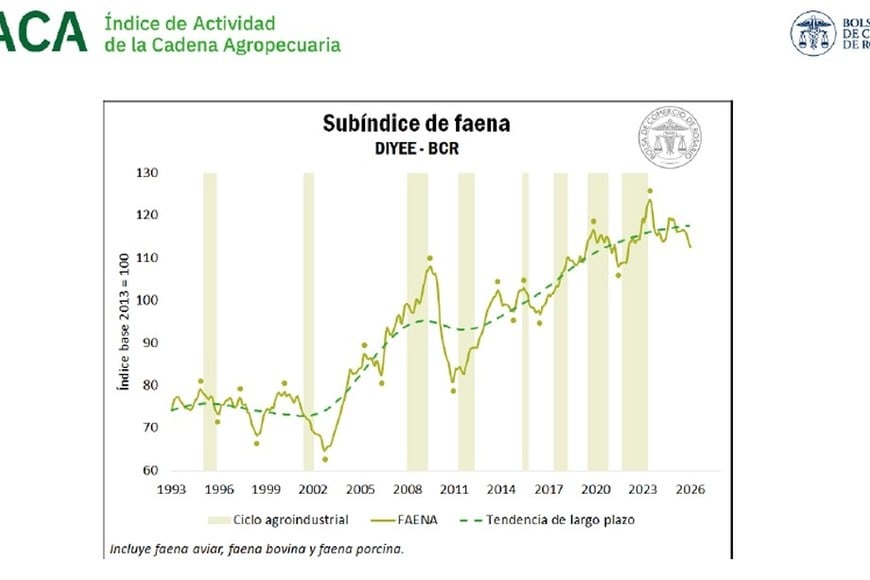 La faena cae porque los ganaderos están "engordando" camino a las exportaciones.