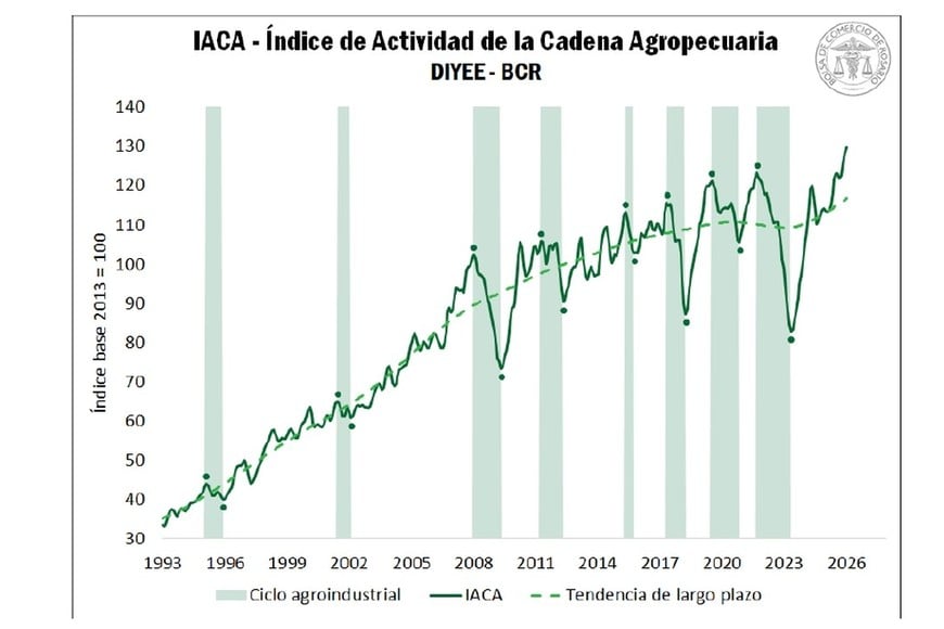 La actividad crece gracias al trigo y las labores de la cosecha gruesa.