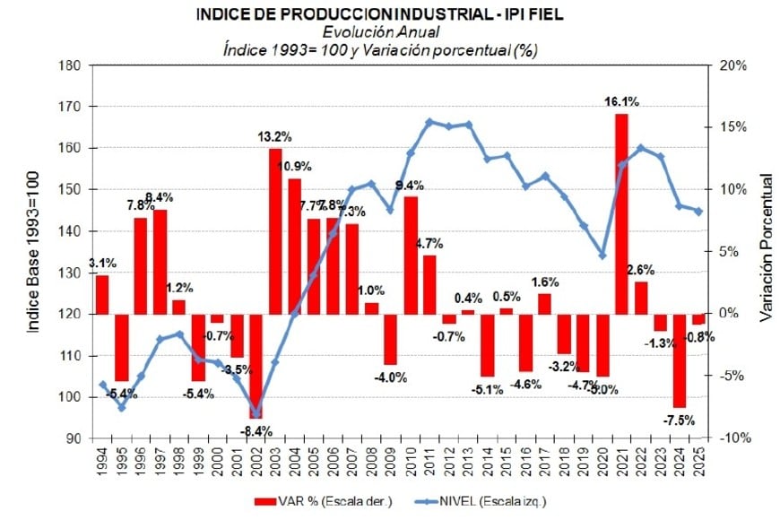 Se desaceleró la capída, pero las industrias siguen "en recesión".