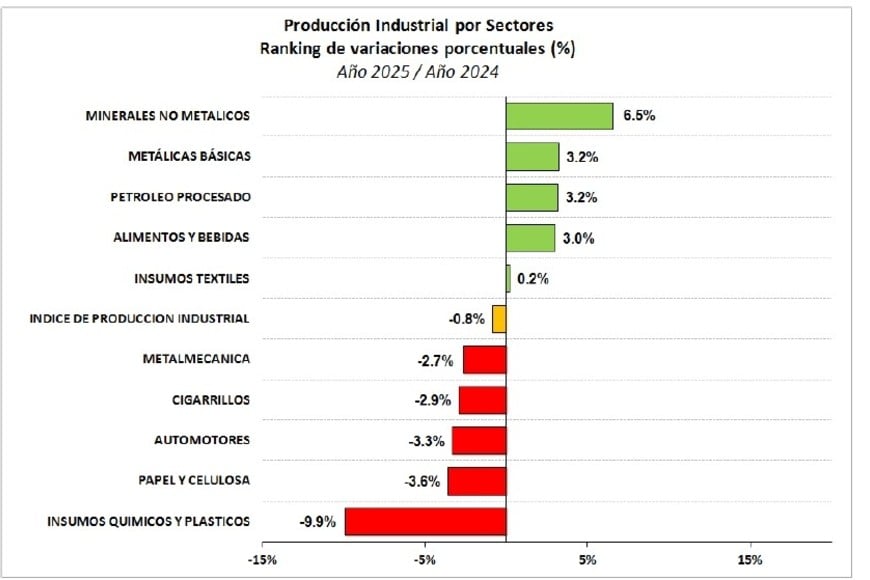 Año contra año, más rojos que verdes en la industria argentina.