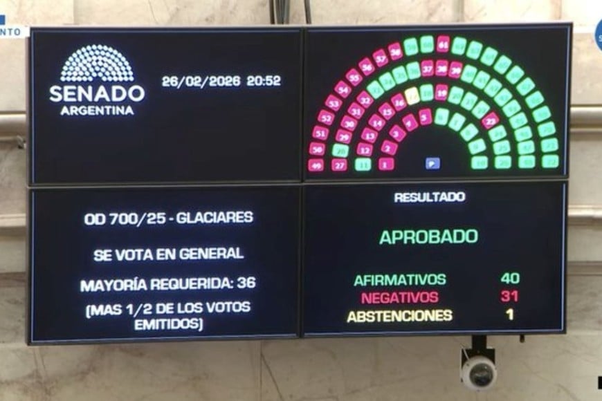 El Senado dio luz verde a la reforma de la ley de Glaciares.