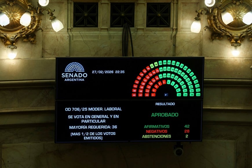 A screen displays the number of votes, as senators pass the labor reform law proposed by President Javier Milei's libertarian government to attract investment and revive growth, and which unions say will roll back workers' rights, in Buenos Aires, Argentina February 27, 2026. REUTERS/Matias Baglietto