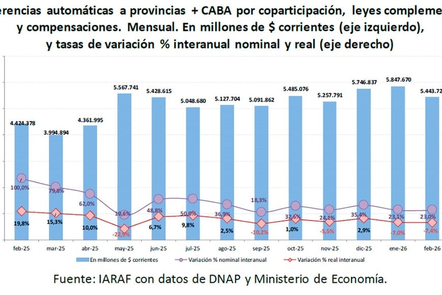 La variación real viene en caída promedio más allá de los números sin descontar la inflación.
