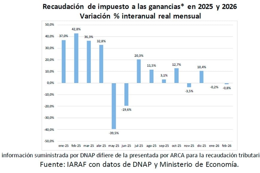 Ganancias muestra un deterioro recaudatorio. Es uno de los principales rcursos de la coparticipación federal.