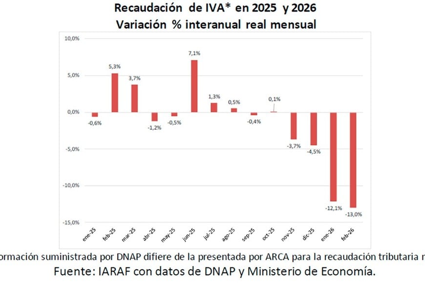 Fuerta baja en el Iva. Un efecto que podría revertirse en los próximos meses por la base comparativa.