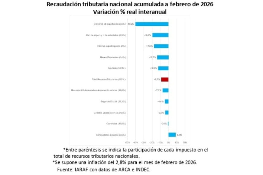 Recaudación tributaria nacional acumulada a febrero de 2026.