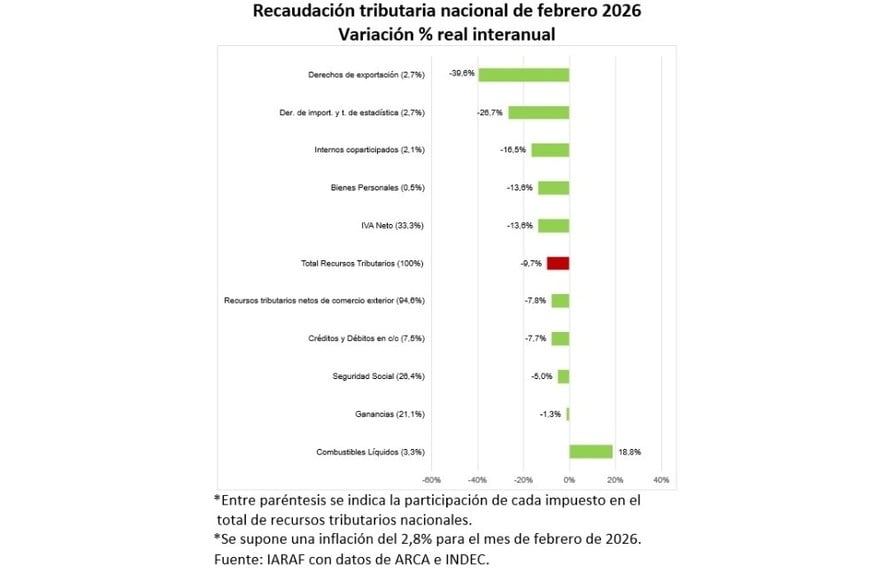 Recaudación tributaria nacional de febrero 2026.