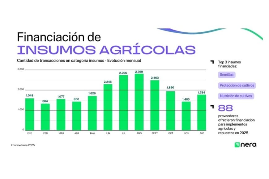 Financiación de insumos agrícolas.