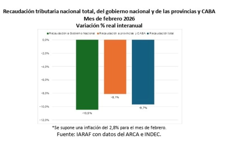 Recaudación tributaria nacional total del gobierno nacional y de las provincias y CABA.