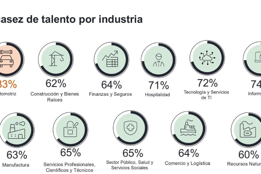 No hay sectores formales de la economía que no tengan problemas a la hora de incorporar "talentos".