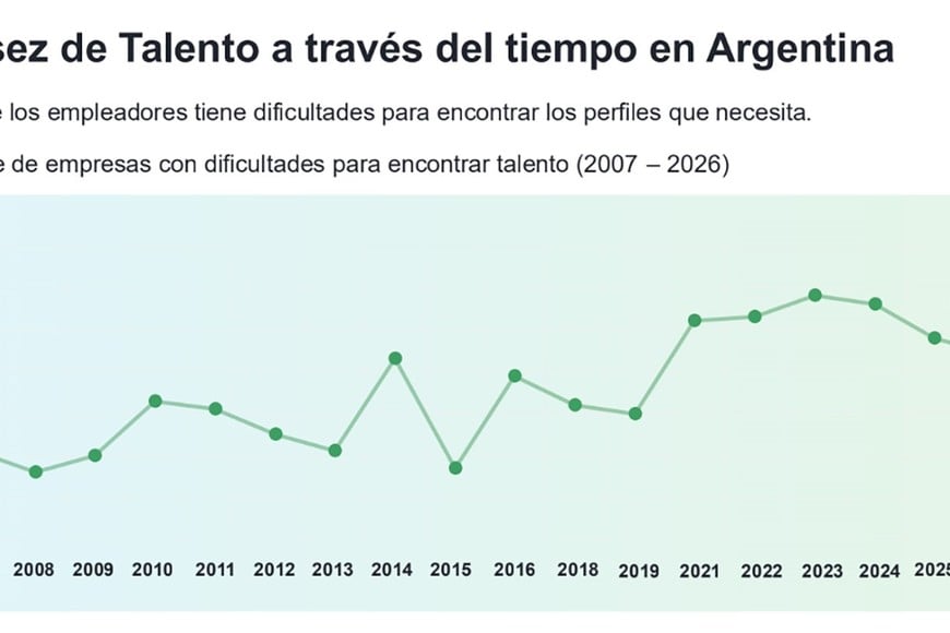 La capacitación es tema pendiente para el acceso al trabajo formal, con o sin reforma laboral.