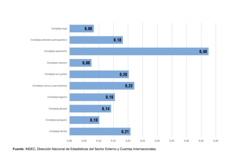 Índice de Herfindahl-Hirschman (IHH) de los principales complejos exportadores. Año 2025.  Crédito: INDEC