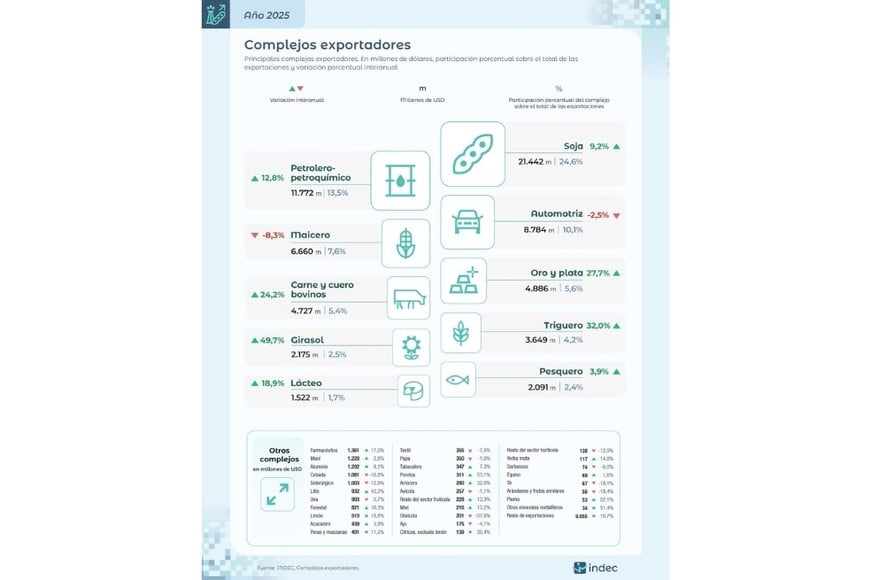 Complejos exportadores. Año 2025. Crédito: INDEC