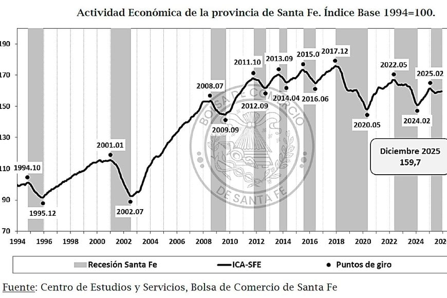 La actividad cerró el año con una leve caída, en recesión técnica.