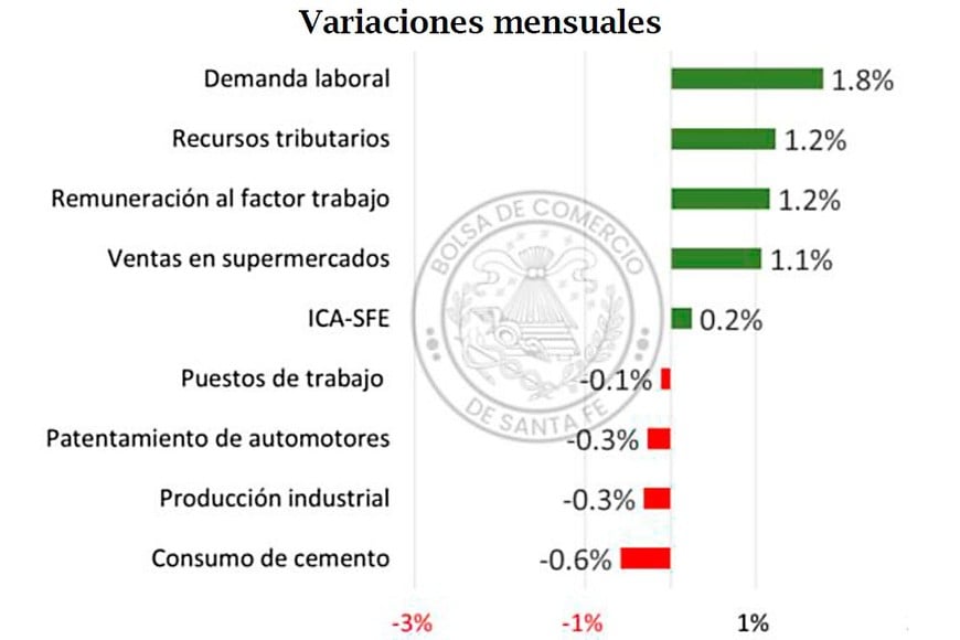 En la variación intermensual hubo buenas y malas. Diciembre cerró con una suba promedio del 0,2%.