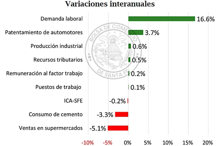 Mayoría de indicadores en verde para 2025. Pero los que están en rojo tienen más peso relativo.