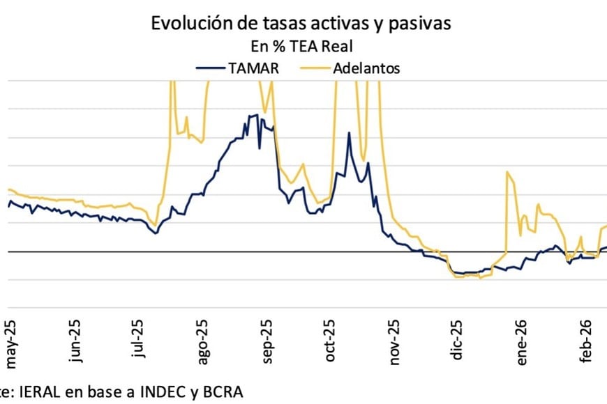 Las subas importanters de tasas coinciden con las incertidumbres preelectorales del pasado año.