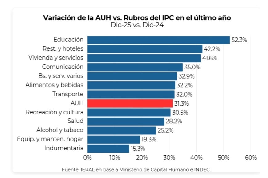 variación de la AUH vs Rubros del IPC en 2025.