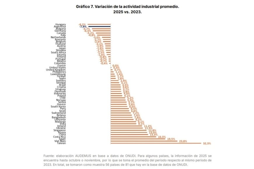 Variación de la actividad industrial